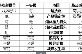 熱流道模具與三板模模具結(jié)構的比較