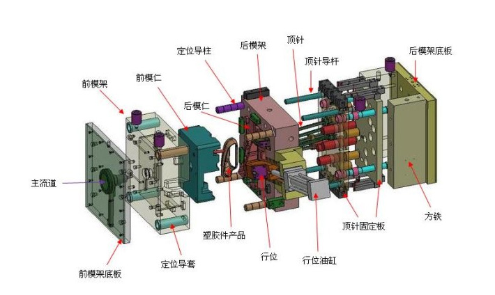 型腔排氣系統